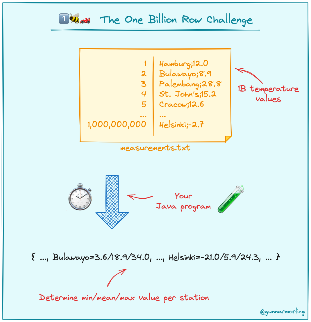 Datset and Task